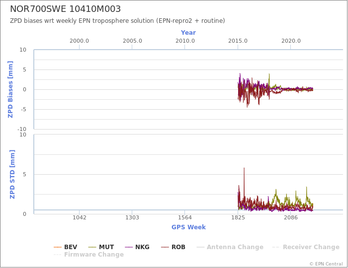 Zenith Path Delay biases of each AC wrt weekly EPN troposphere solution