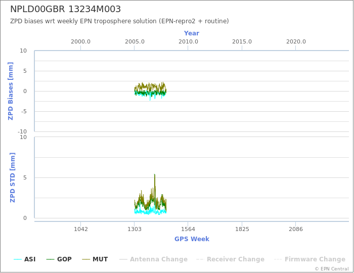 Zenith Path Delay biases of each AC wrt weekly EPN troposphere solution