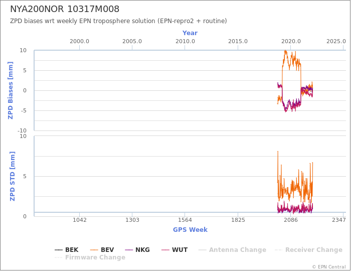 Zenith Path Delay biases of each AC wrt weekly EPN troposphere solution