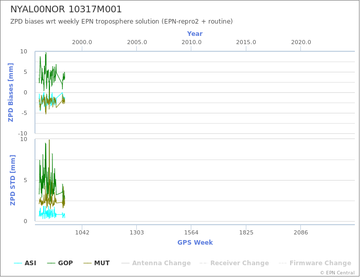 Zenith Path Delay biases of each AC wrt weekly EPN troposphere solution