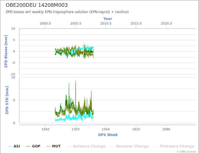 Zenith Path Delay biases of each AC wrt weekly EPN troposphere solution