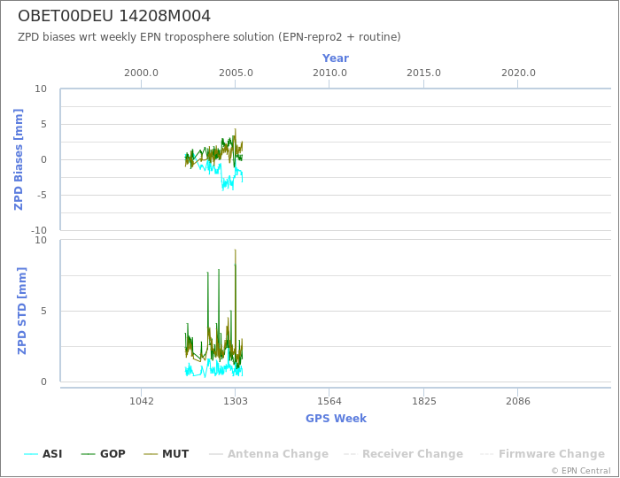 Zenith Path Delay biases of each AC wrt weekly EPN troposphere solution