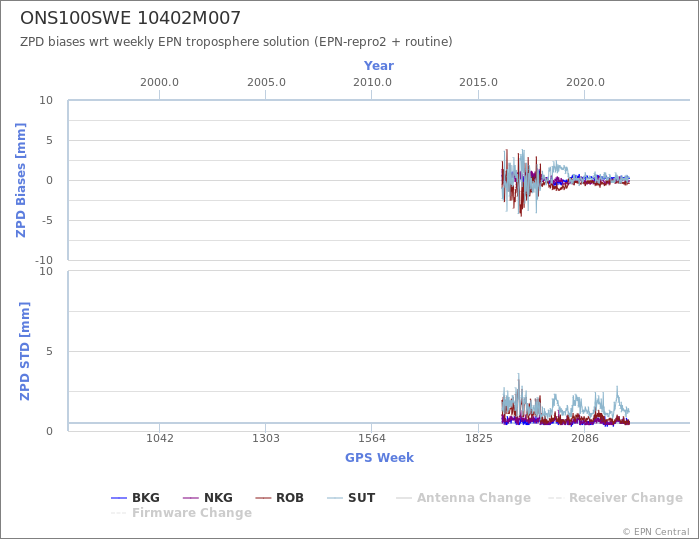 Zenith Path Delay biases of each AC wrt weekly EPN troposphere solution