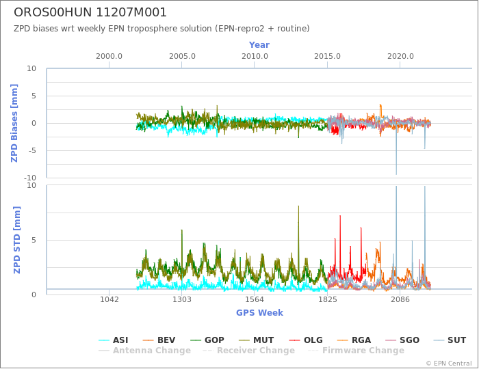 Zenith Path Delay biases of each AC wrt weekly EPN troposphere solution