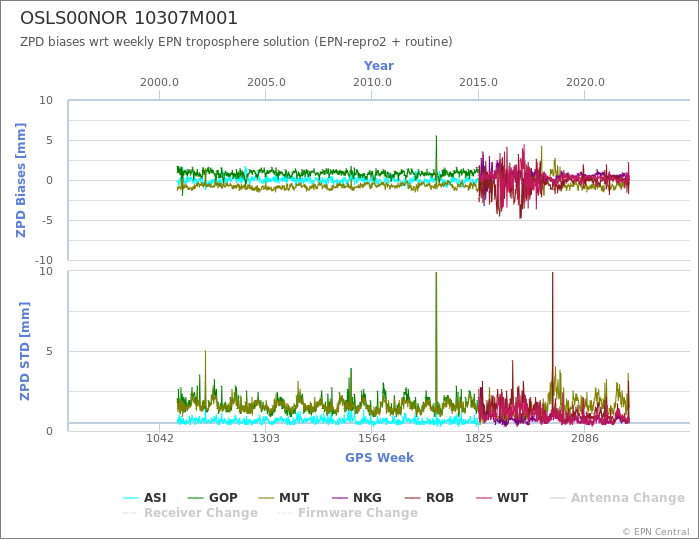 Zenith Path Delay biases of each AC wrt weekly EPN troposphere solution