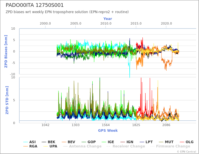 Zenith Path Delay biases of each AC wrt weekly EPN troposphere solution