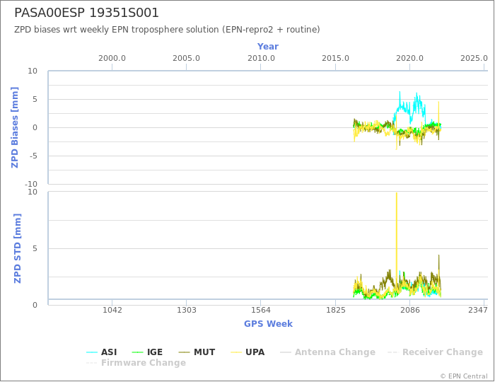 Zenith Path Delay biases of each AC wrt weekly EPN troposphere solution