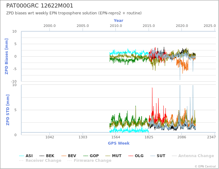 Zenith Path Delay biases of each AC wrt weekly EPN troposphere solution