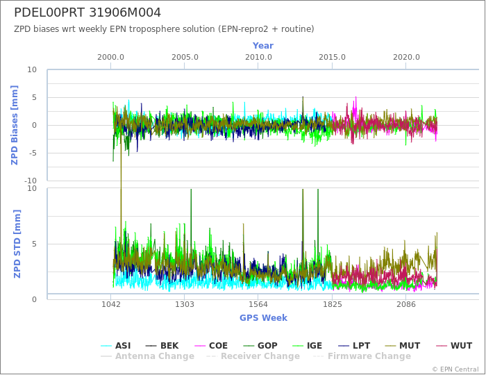 Zenith Path Delay biases of each AC wrt weekly EPN troposphere solution