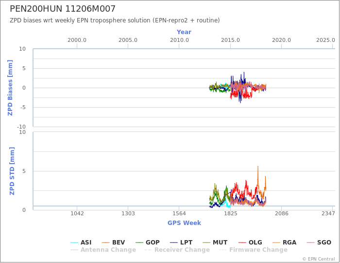 Zenith Path Delay biases of each AC wrt weekly EPN troposphere solution