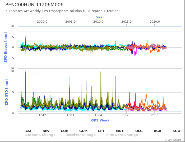 Zenith Path Delay biases of each AC wrt weekly EPN troposphere solution