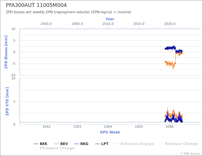 Zenith Path Delay biases of each AC wrt weekly EPN troposphere solution