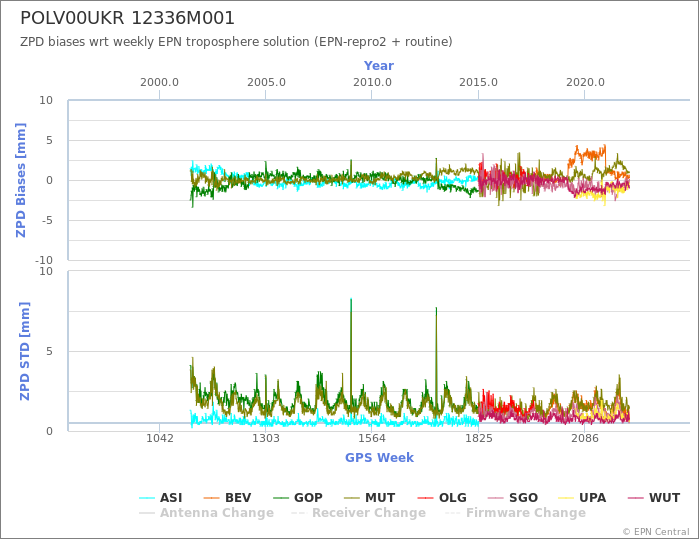 Zenith Path Delay biases of each AC wrt weekly EPN troposphere solution