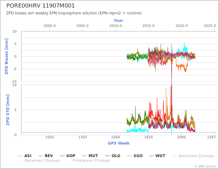 Zenith Path Delay biases of each AC wrt weekly EPN troposphere solution