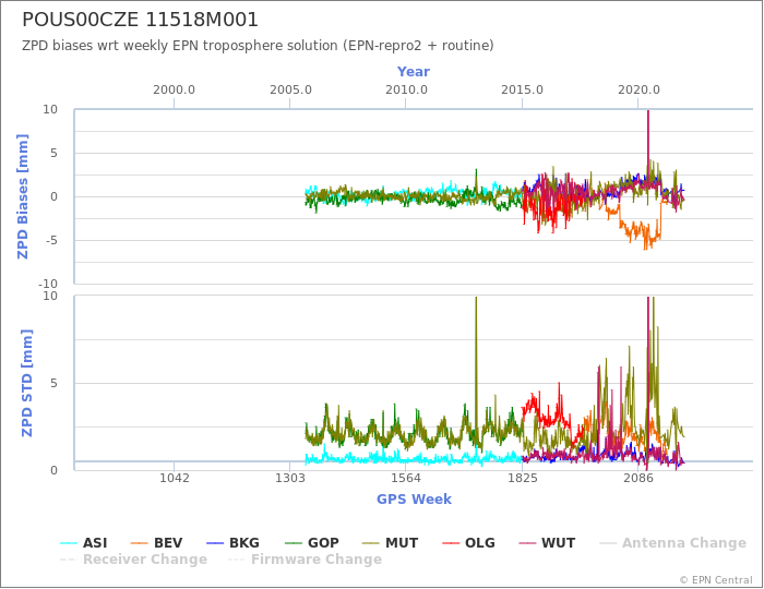 Zenith Path Delay biases of each AC wrt weekly EPN troposphere solution