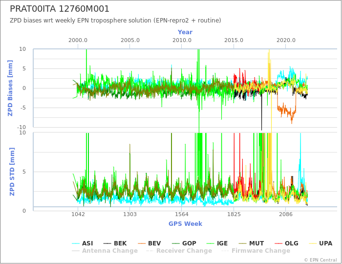 Zenith Path Delay biases of each AC wrt weekly EPN troposphere solution