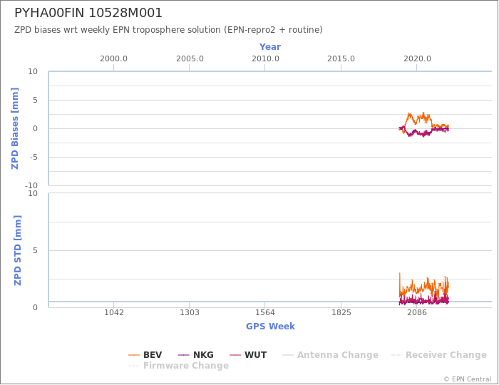 Zenith Path Delay biases of each AC wrt weekly EPN troposphere solution