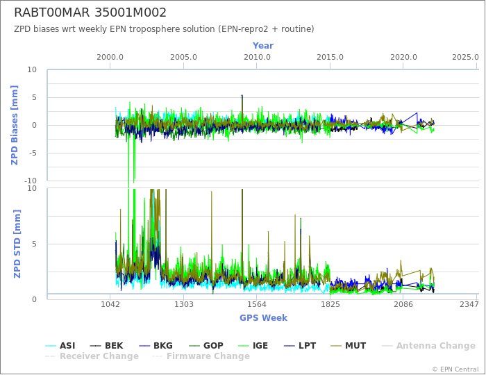 Zenith Path Delay biases of each AC wrt weekly EPN troposphere solution