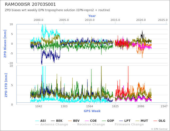 Zenith Path Delay biases of each AC wrt weekly EPN troposphere solution