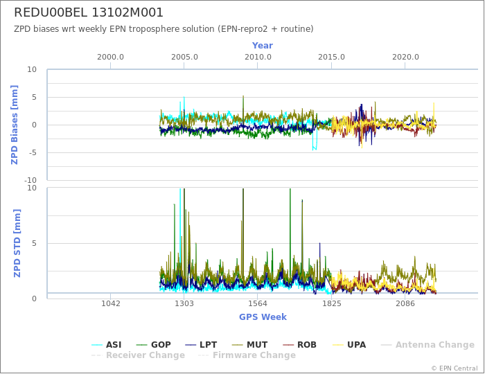 Zenith Path Delay biases of each AC wrt weekly EPN troposphere solution