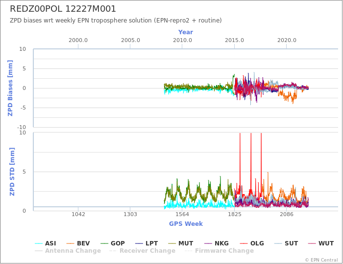 Zenith Path Delay biases of each AC wrt weekly EPN troposphere solution