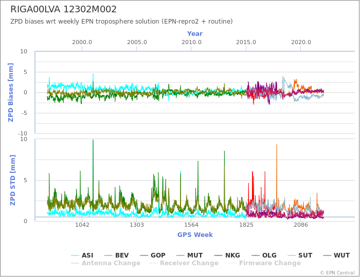 Zenith Path Delay biases of each AC wrt weekly EPN troposphere solution