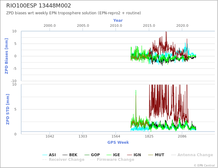 Zenith Path Delay biases of each AC wrt weekly EPN troposphere solution