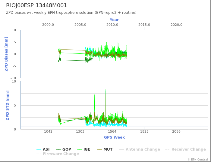 Zenith Path Delay biases of each AC wrt weekly EPN troposphere solution