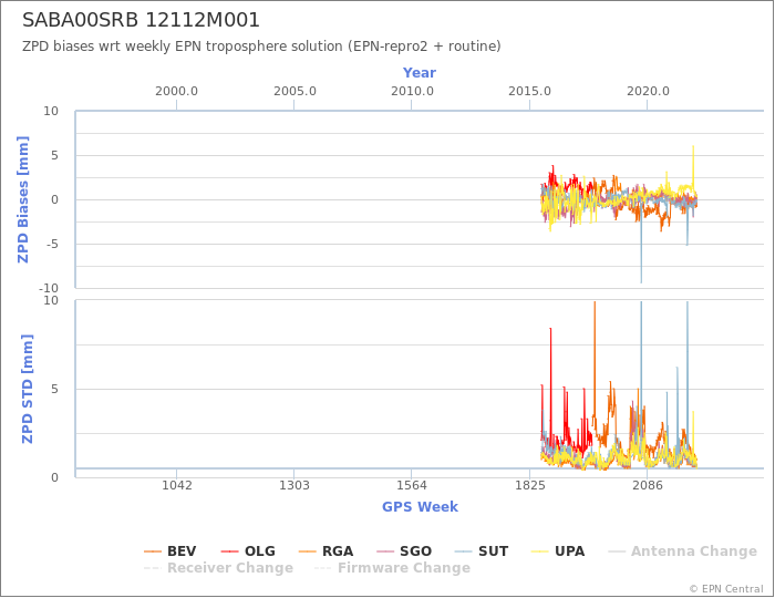 Zenith Path Delay biases of each AC wrt weekly EPN troposphere solution