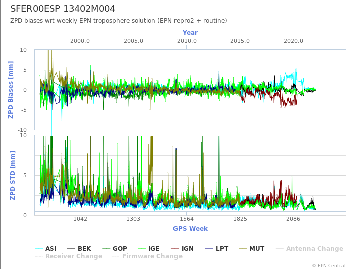 Zenith Path Delay biases of each AC wrt weekly EPN troposphere solution