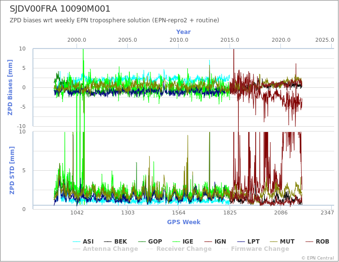 Zenith Path Delay biases of each AC wrt weekly EPN troposphere solution