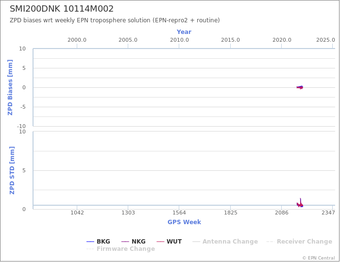 Zenith Path Delay biases of each AC wrt weekly EPN troposphere solution