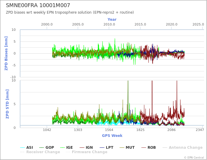 Zenith Path Delay biases of each AC wrt weekly EPN troposphere solution