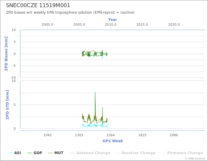 Zenith Path Delay biases of each AC wrt weekly EPN troposphere solution