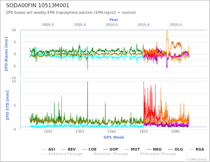 Zenith Path Delay biases of each AC wrt weekly EPN troposphere solution