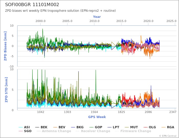 Zenith Path Delay biases of each AC wrt weekly EPN troposphere solution