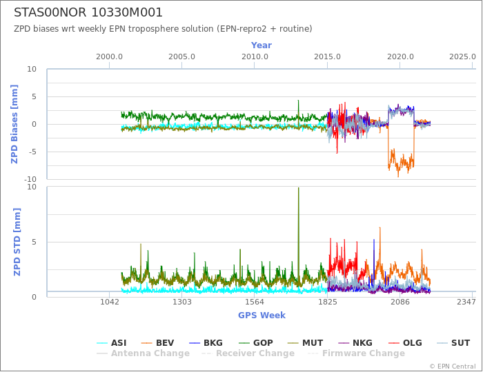 Zenith Path Delay biases of each AC wrt weekly EPN troposphere solution