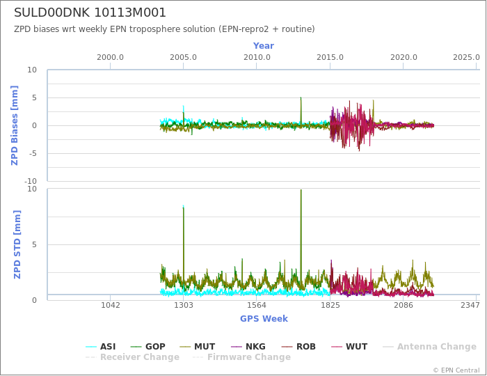 Zenith Path Delay biases of each AC wrt weekly EPN troposphere solution