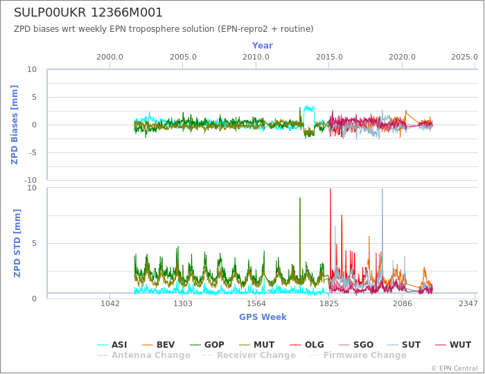 Zenith Path Delay biases of each AC wrt weekly EPN troposphere solution