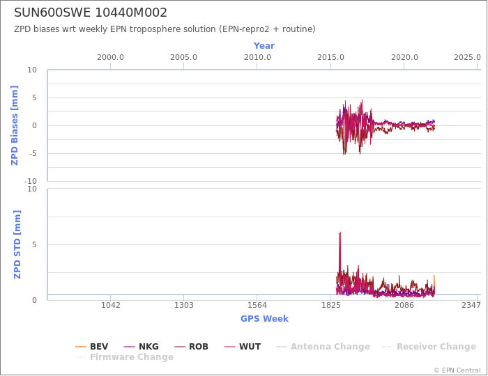 Zenith Path Delay biases of each AC wrt weekly EPN troposphere solution