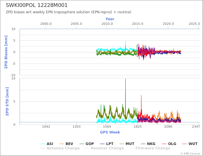 Zenith Path Delay biases of each AC wrt weekly EPN troposphere solution