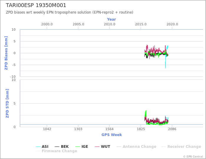 Zenith Path Delay biases of each AC wrt weekly EPN troposphere solution