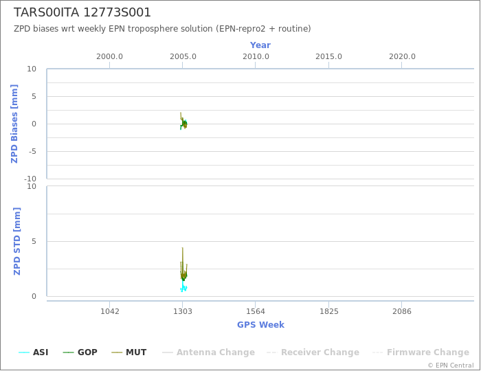 Zenith Path Delay biases of each AC wrt weekly EPN troposphere solution