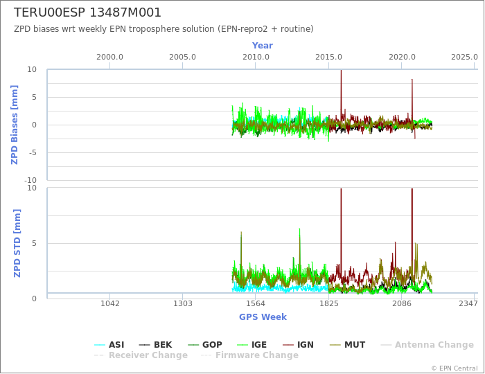 Zenith Path Delay biases of each AC wrt weekly EPN troposphere solution