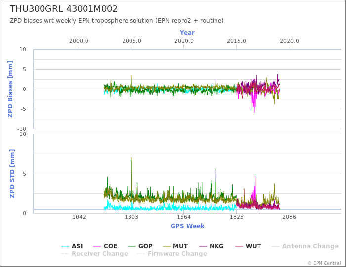 Zenith Path Delay biases of each AC wrt weekly EPN troposphere solution