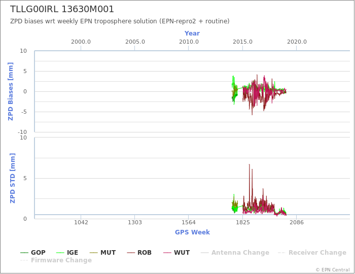 Zenith Path Delay biases of each AC wrt weekly EPN troposphere solution