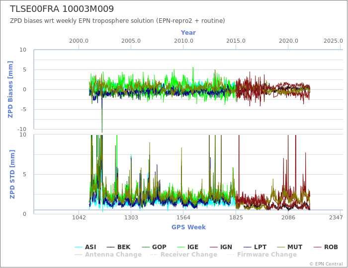 Zenith Path Delay biases of each AC wrt weekly EPN troposphere solution