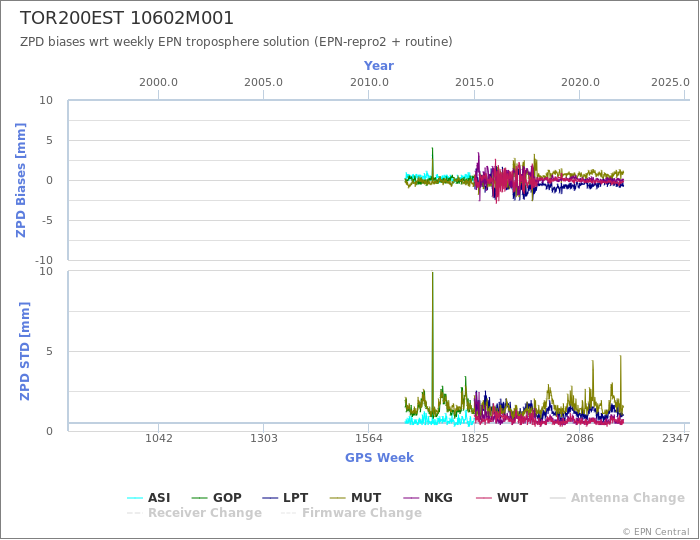 Zenith Path Delay biases of each AC wrt weekly EPN troposphere solution