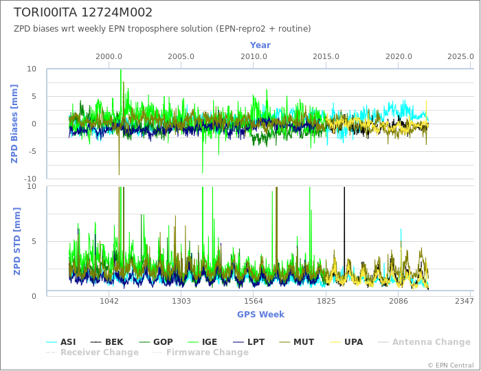 Zenith Path Delay biases of each AC wrt weekly EPN troposphere solution