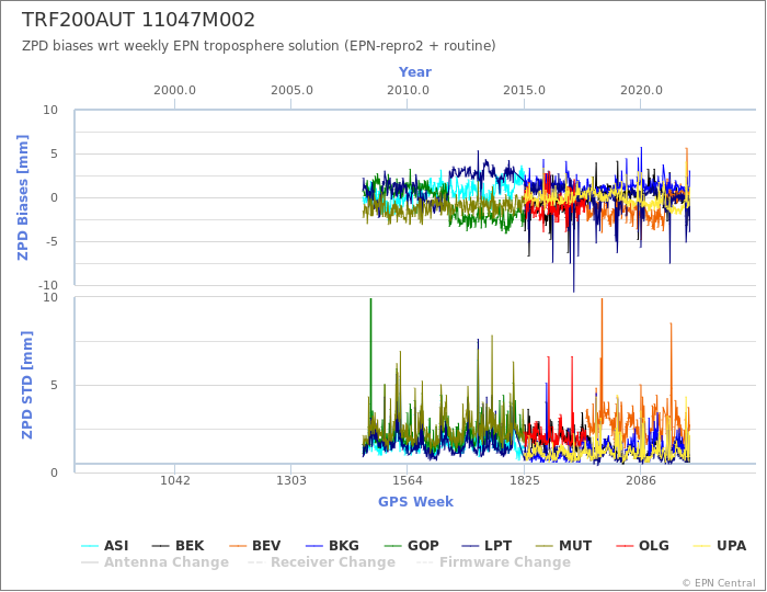 Zenith Path Delay biases of each AC wrt weekly EPN troposphere solution